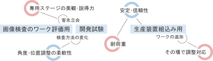 画像検査のワーク評価、開発試験、生産装置組込み用に選ばれています。専用ならではの美観、角度・位置調整の柔軟性、安定・信頼性ある耐荷重、その場で調整対応が可能な画像処理専用のカメラスタンドです。