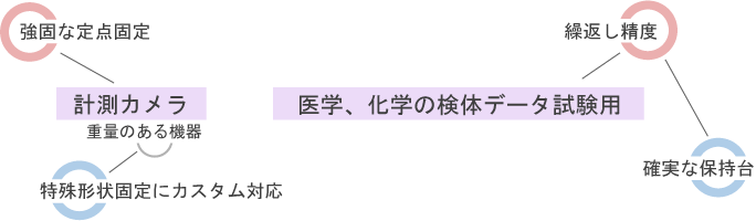 計測カメラ、重量カメラの固定として。医学、化学の検体データ試験用として選ばれています。強固に定点固定でき、繰返し精度高く、確実な保持が可能なカメラスタンドです。