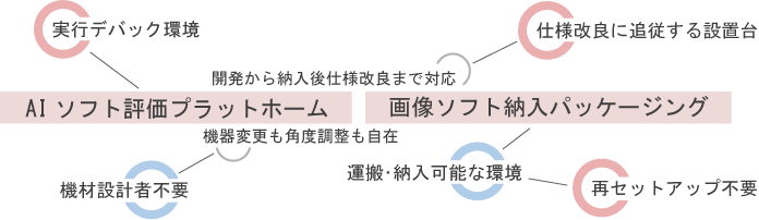 AIソフト、アルゴリズムソフト、画像ソフトセットアップパッケージング用として選ばられています。実行デバックから運搬・納入可能まで適用でき、納入後の機器変更や角度調整も自在なカメラスタンドです。